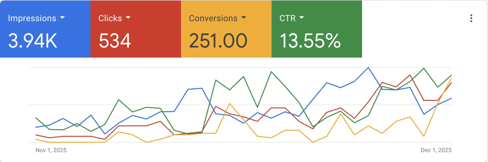 Google Ads performance Nov 1 to Dec 1 2025, 3.94K impressions, 534 clicks, 251 conversions, 13.55% CTR