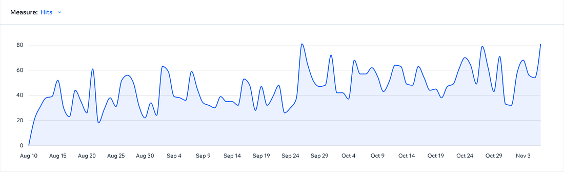 Traffic growth chart showing 0 to 80 AI hits per day